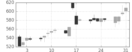伊藤忠の日足チャート(1995年8月)