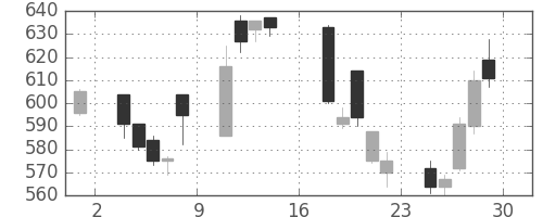 伊藤忠の日足チャート(1995年9月)