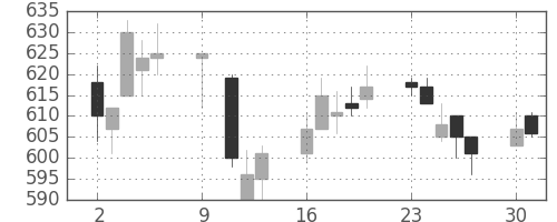 伊藤忠の日足チャート(1995年10月)