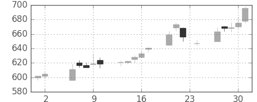 伊藤忠の日足チャート(1995年11月)