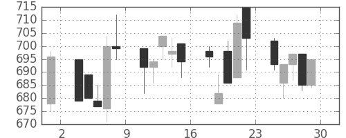 伊藤忠の日足チャート(1995年12月)