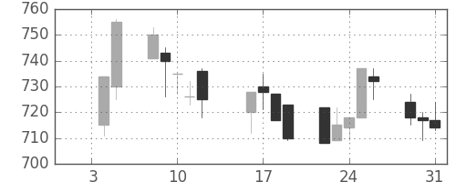 伊藤忠の日足チャート(1996年1月)