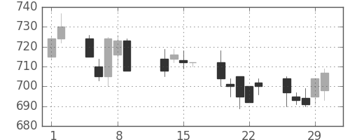 伊藤忠の日足チャート(1996年2月)