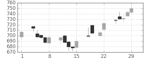 伊藤忠の日足チャート(1996年3月)