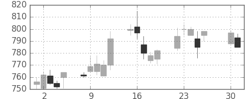 伊藤忠の日足チャート(1996年4月)