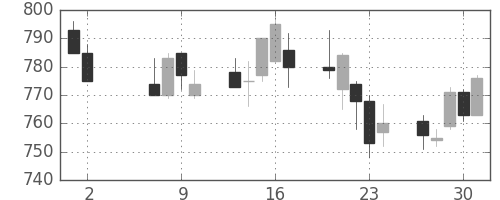 伊藤忠の日足チャート(1996年5月)