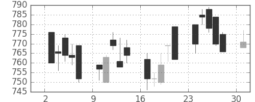 伊藤忠の日足チャート(1996年6月)
