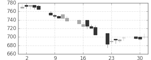 伊藤忠の日足チャート(1996年7月)