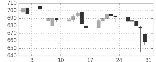 伊藤忠の日足チャート(1996年8月)