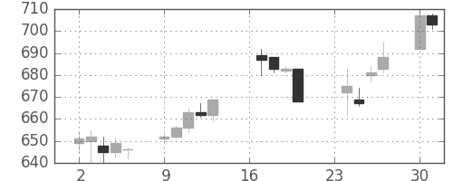 伊藤忠の日足チャート(1996年9月)