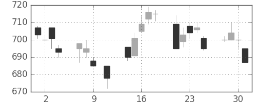 伊藤忠の日足チャート(1996年10月)