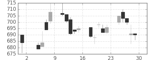 伊藤忠の日足チャート(1996年11月)