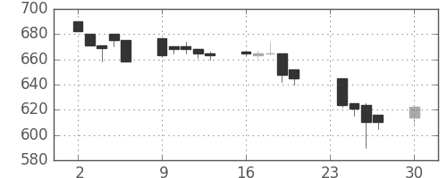 伊藤忠の日足チャート(1996年12月)