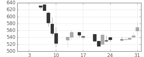 伊藤忠の日足チャート(1997年1月)