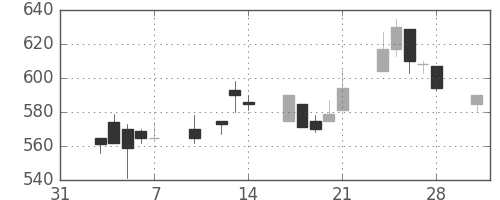 伊藤忠の日足チャート(1997年2月)