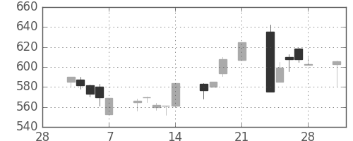 伊藤忠の日足チャート(1997年3月)