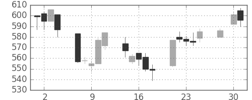 伊藤忠の日足チャート(1997年4月)