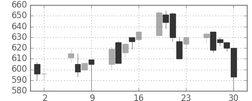 伊藤忠の日足チャート(1997年5月)
