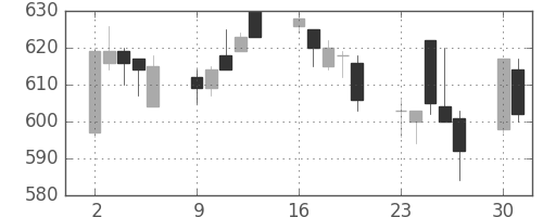 伊藤忠の日足チャート(1997年6月)