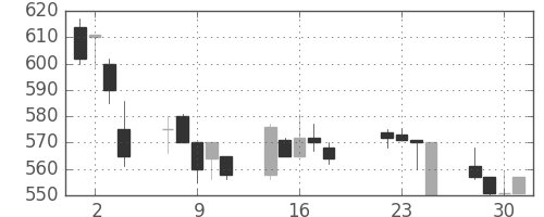 伊藤忠の日足チャート(1997年7月)