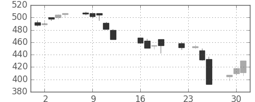 伊藤忠の日足チャート(1997年9月)
