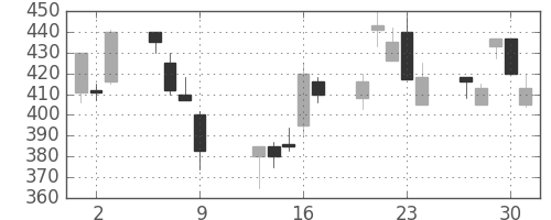 伊藤忠の日足チャート(1997年10月)