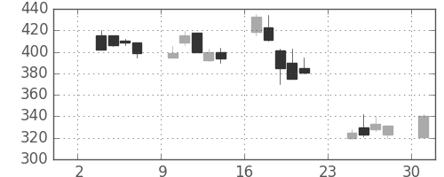 伊藤忠の日足チャート(1997年11月)