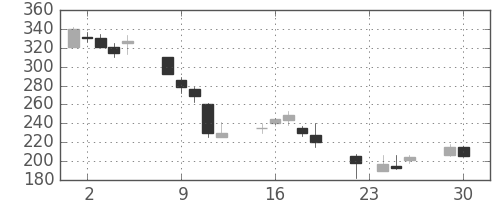 伊藤忠の日足チャート(1997年12月)