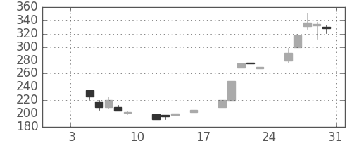 伊藤忠の日足チャート(1998年1月)