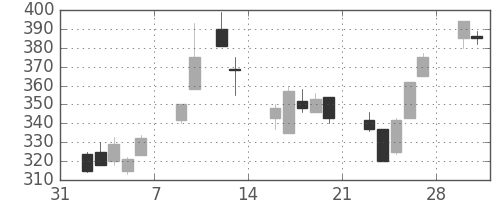 伊藤忠の日足チャート(1998年2月)