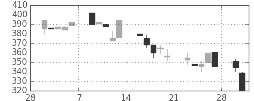 伊藤忠の日足チャート(1998年3月)