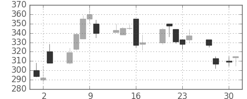 伊藤忠の日足チャート(1998年4月)