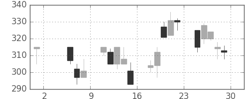 伊藤忠の日足チャート(1998年5月)