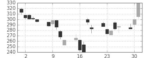 伊藤忠の日足チャート(1998年6月)
