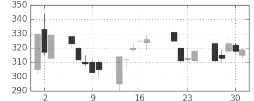 伊藤忠の日足チャート(1998年7月)
