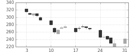 伊藤忠の日足チャート(1998年8月)