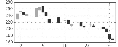 伊藤忠の日足チャート(1998年9月)