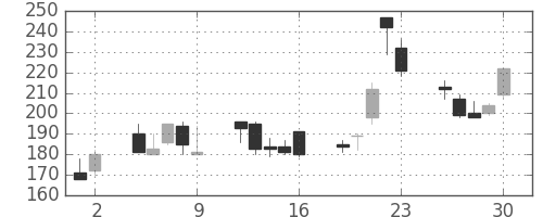 伊藤忠の日足チャート(1998年10月)