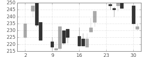 伊藤忠の日足チャート(1998年11月)