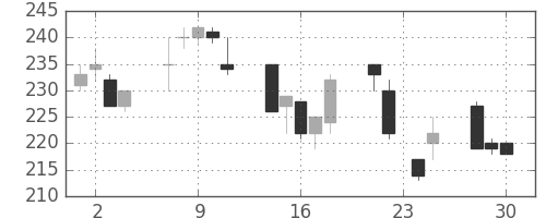 伊藤忠の日足チャート(1998年12月)