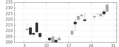 伊藤忠の日足チャート(1999年1月)