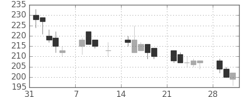伊藤忠の日足チャート(1999年2月)