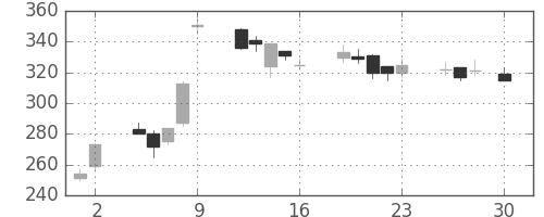 伊藤忠の日足チャート(1999年4月)