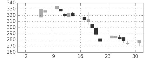 伊藤忠の日足チャート(1999年5月)