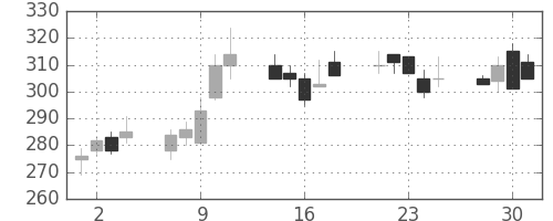 伊藤忠の日足チャート(1999年6月)