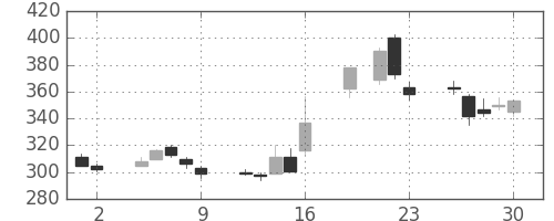 伊藤忠の日足チャート(1999年7月)