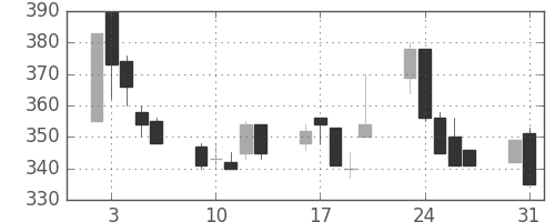 伊藤忠の日足チャート(1999年8月)