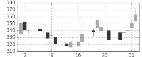 伊藤忠の日足チャート(1999年9月)