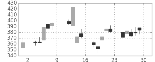伊藤忠の日足チャート(1999年10月)