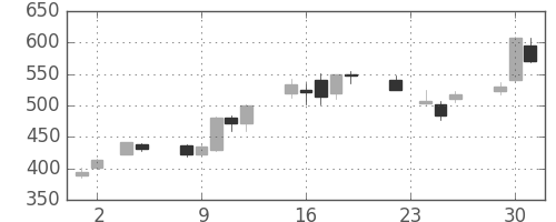 伊藤忠の日足チャート(1999年11月)